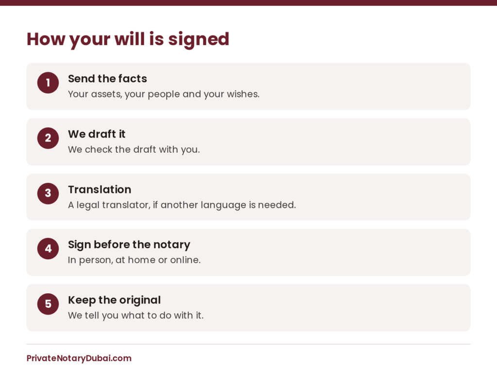 Five steps from sending facts to keeping the signed will